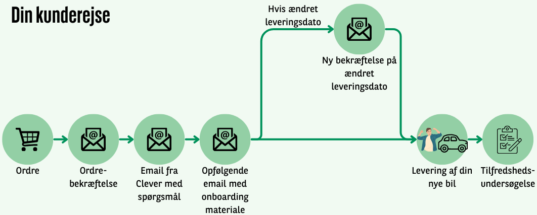 din kunderejse i Arval