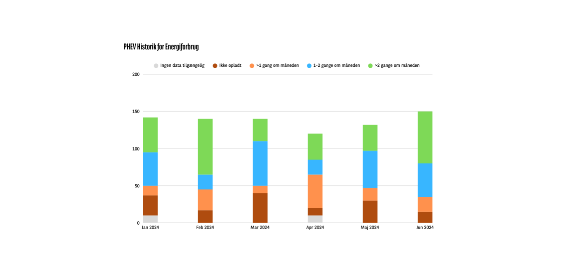 PHEV charging frequency