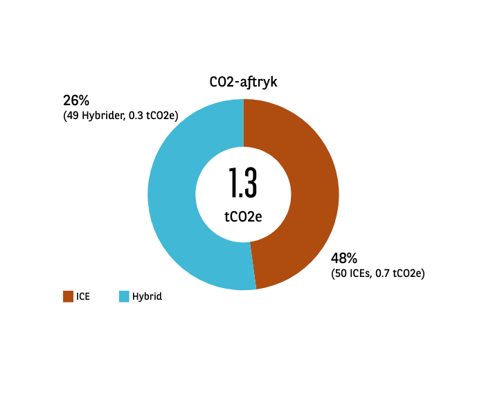 Carbon Footprint